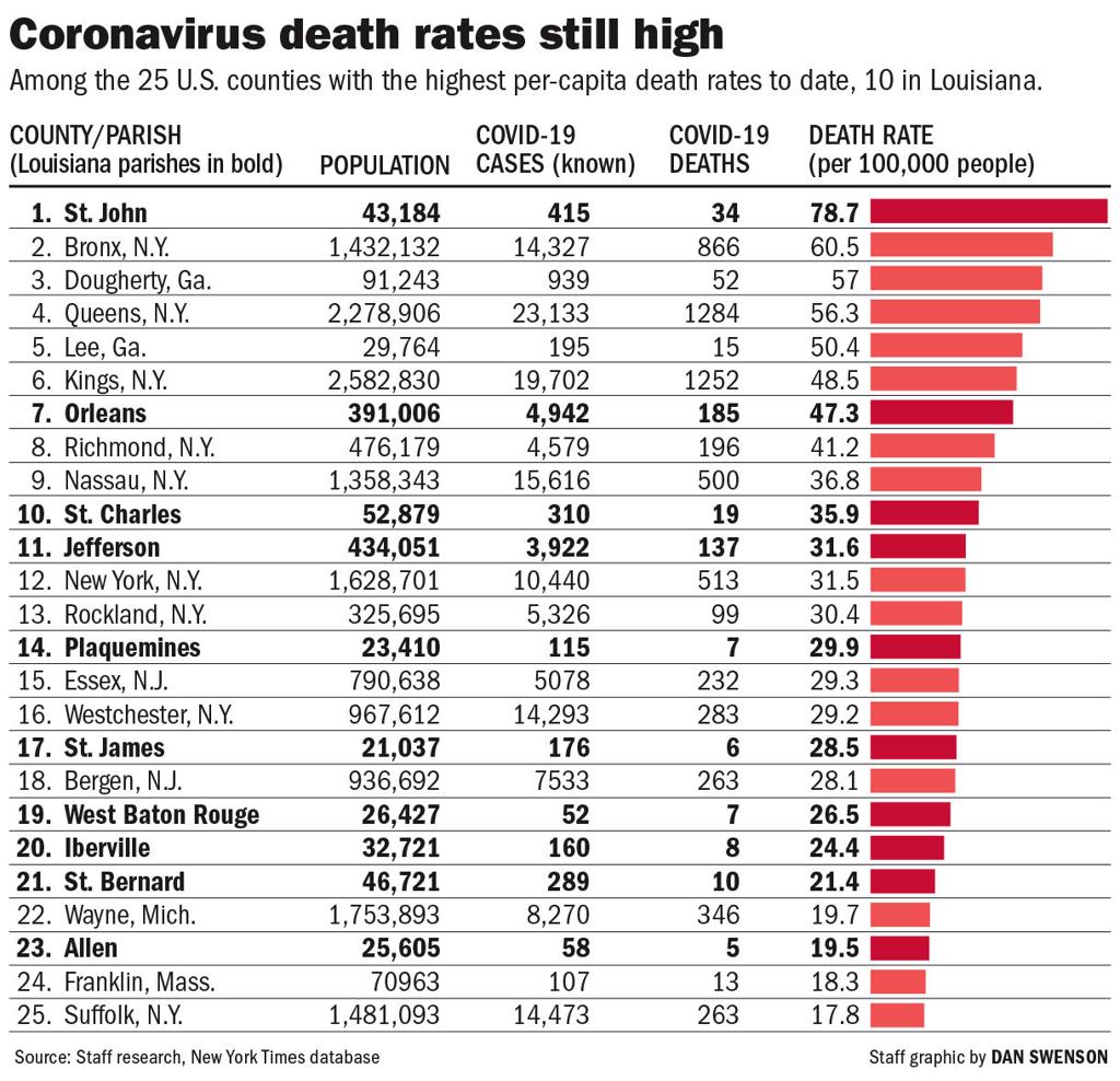 Here S Why These 13 Louisiana Parishes Have Some Of The Highest Coronavirus Death Rates In The U S Coronavirus Nola Com