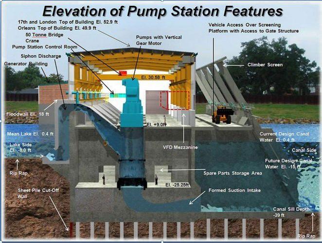 6 things to know about New Orleans' permanent pump stations Environment