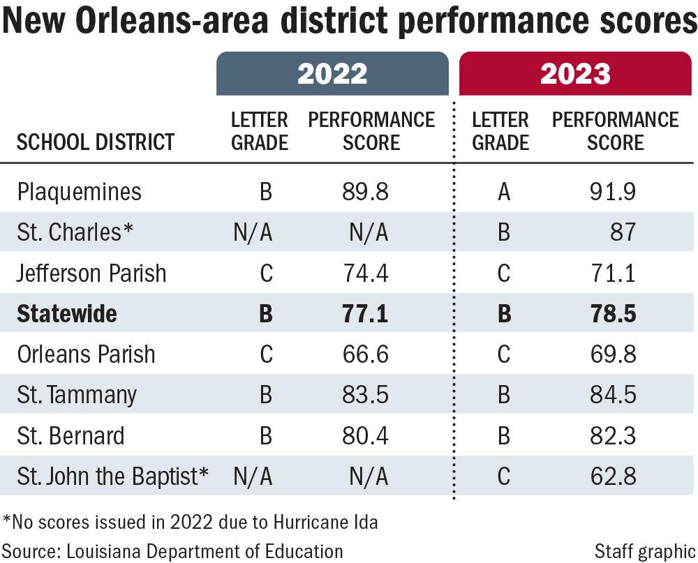 Louisiana school performance scores from New Orleans area Education