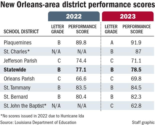 Louisiana school performance scores from New Orleans area Education