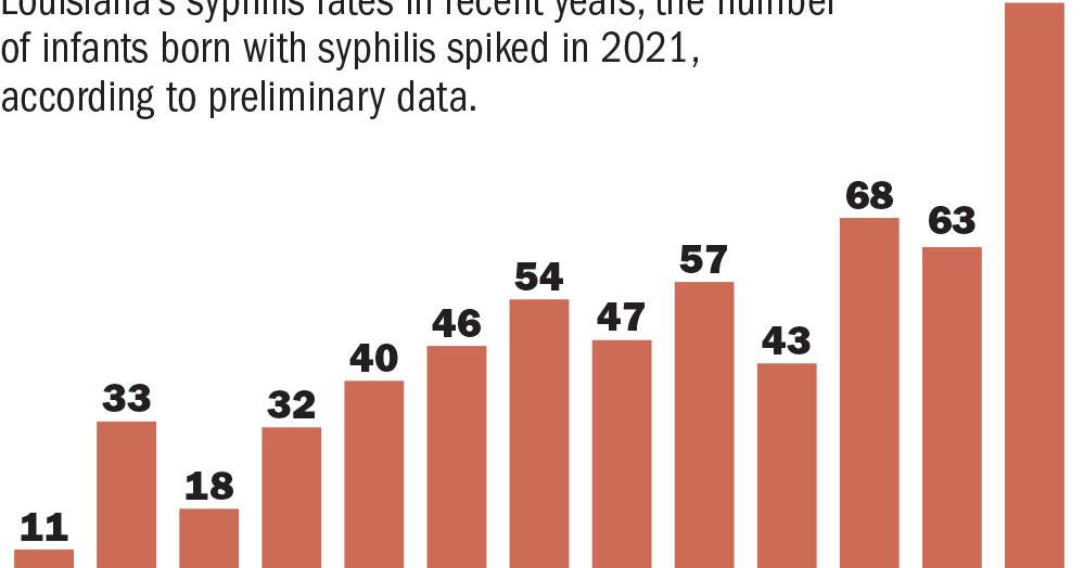 Louisiana was close to a success story for the number of babies with syphilis. Then came the pandemic.