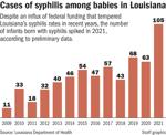 042422 Babies with Syphilis chart
