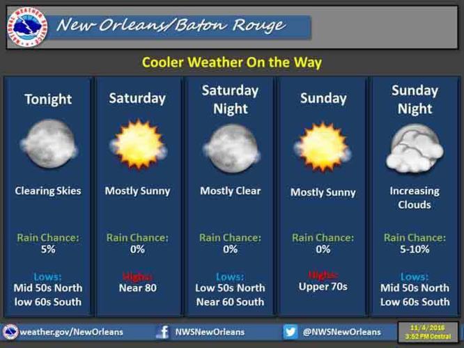 Cool, dry weekend; then rain, Monday through Friday | Weather | nola.com