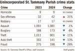 020225 St Tammany Crime Stats
