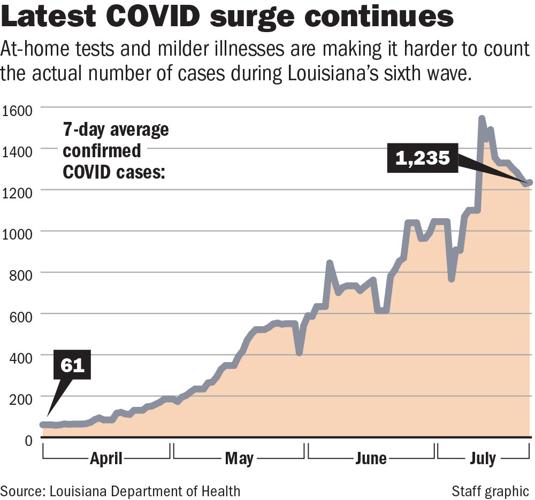 072422 COVID 6th surge chart