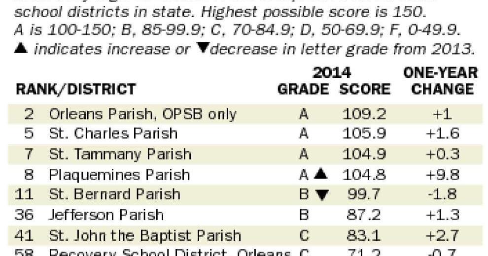 School performance scores remain steady across New Orleans area