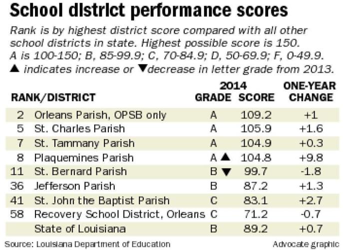 School performance scores remain steady across New Orleans area