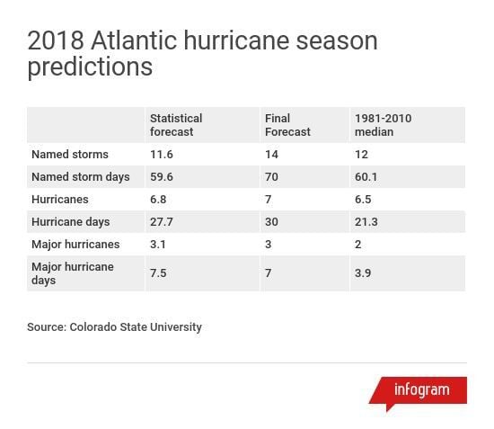 2018 hurricane season predicted to be 'slightly above-average,' experts ...