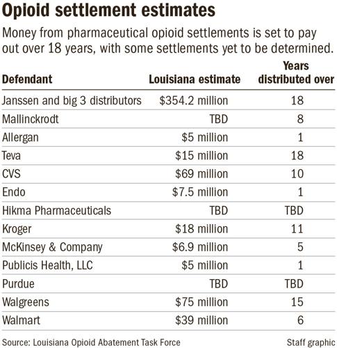 Louisiana to receive about $600 million in opioid settlement | Health ...