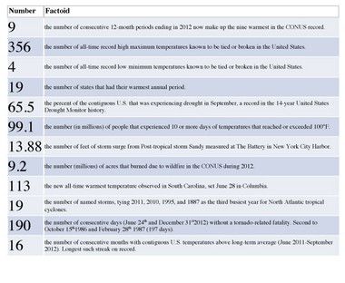 Extreme weather, including Hurricane Isaac, Superstorm Sandy, dominated ...