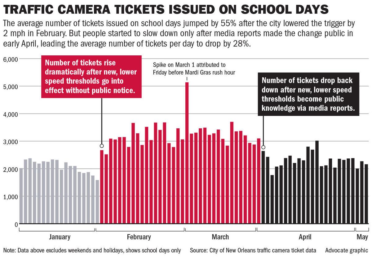 New Suit New Orleans Failure To Pay 35 Million In Camera Ticket