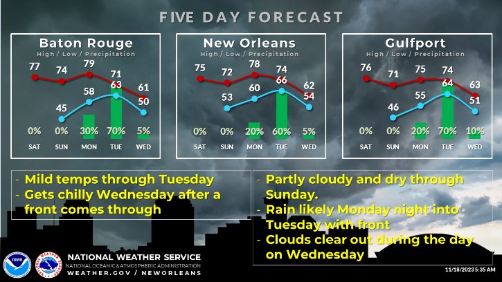 Here's The Thanksgiving Weather Forecast For New Orleans | Weather ...