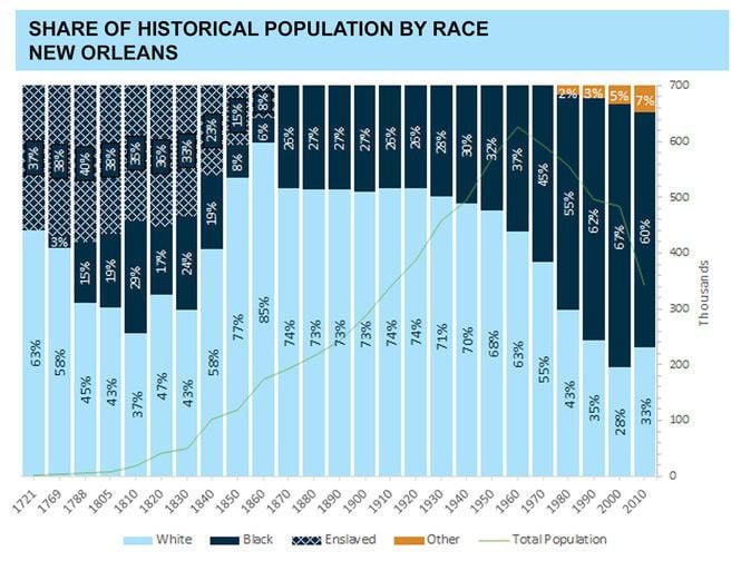 See 300 years of population, racial changes in New Orleans | Local Politics | 0