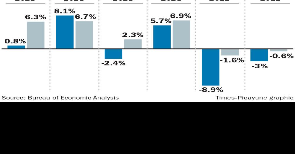 100122 LouisianaUS GDP chart