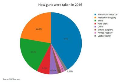 604 Guns Reported Stolen In New Orleans Last Year Up 19 Percent From 2015 Crime Police Nola Com