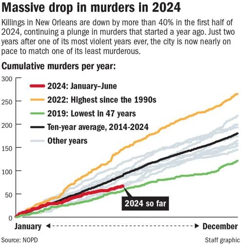Shootings, murders recede dramatically in New Orleans | News | nola.com