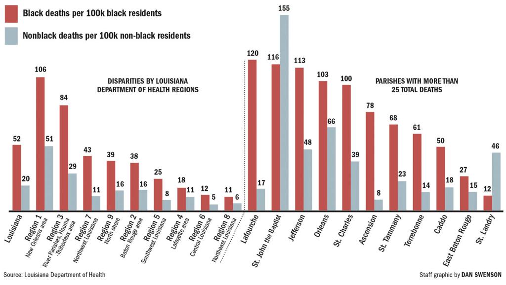 It S Disturbing Coronavirus Kills Black Residents At Dramatic Rates Across Louisiana Coronavirus Nola Com