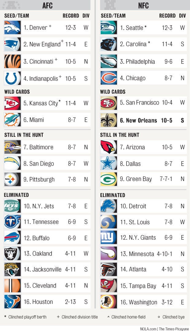 NFL playoff picture: Standings chart | Saints | nola.com