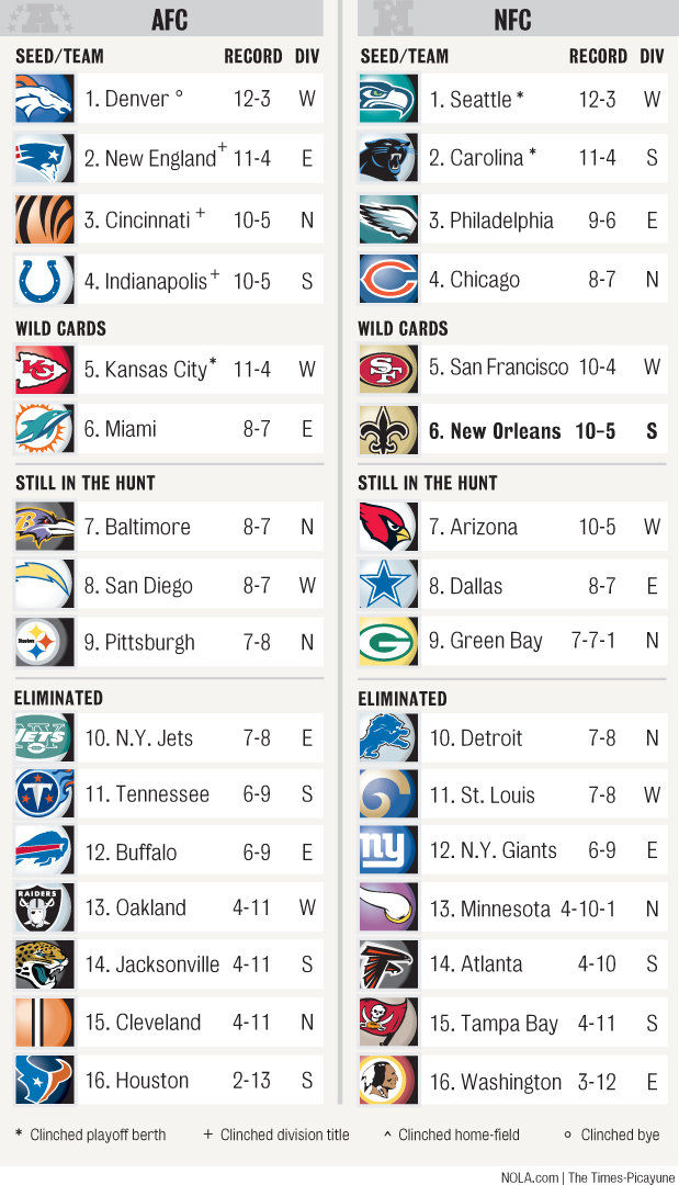 NFL Playoff Standings The Nfl Playoff Schedule For 2016 Is Finally Set 