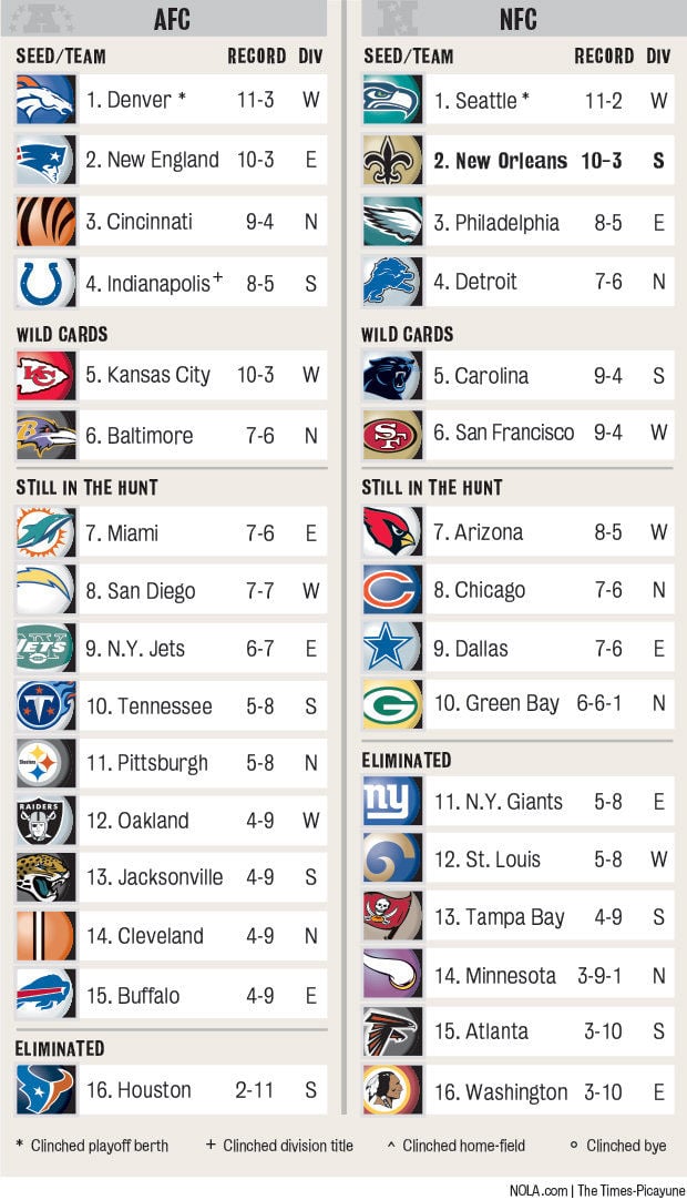 NFL playoff picture: Standings chart, Saints