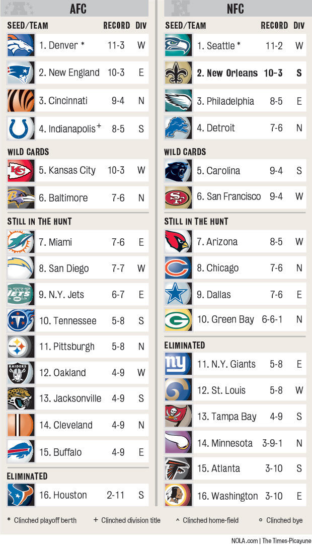 NFL Playoff Picture Standings Chart Saints Nola