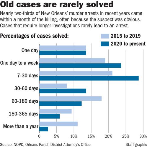 New Orleans police struggle with arrests as murders surge | Crime ...
