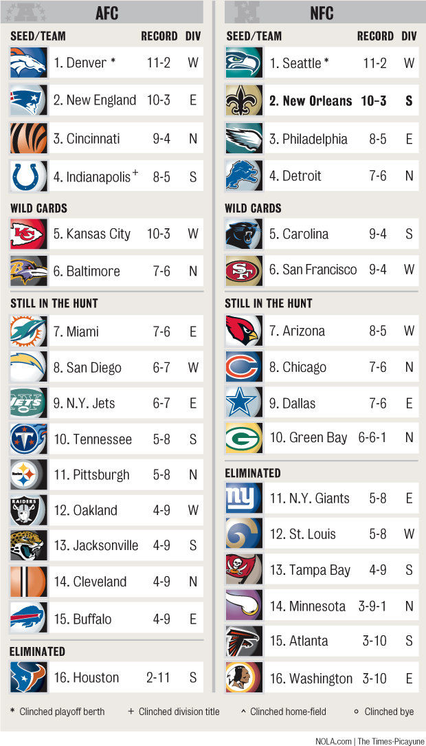 NFL Playoff Picture Standings Chart Saints Nola