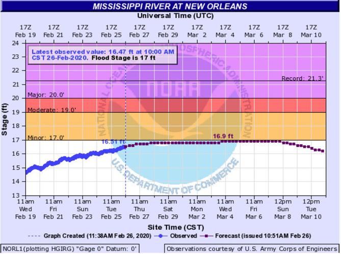 Mississippi to near 17foot flood stage in New Orleans next week, but