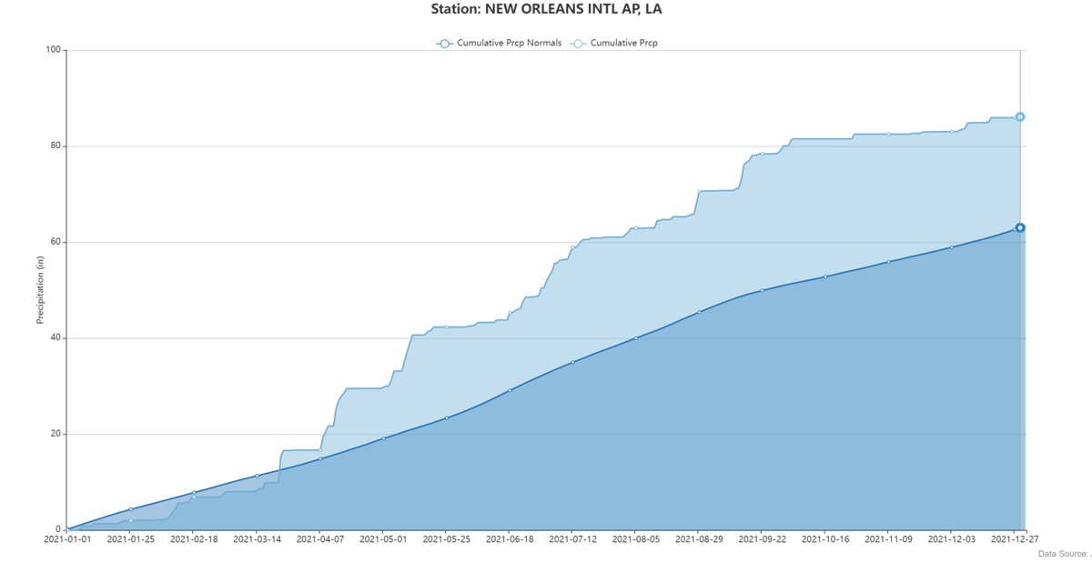 New Orleans Rainfall Totals 2025