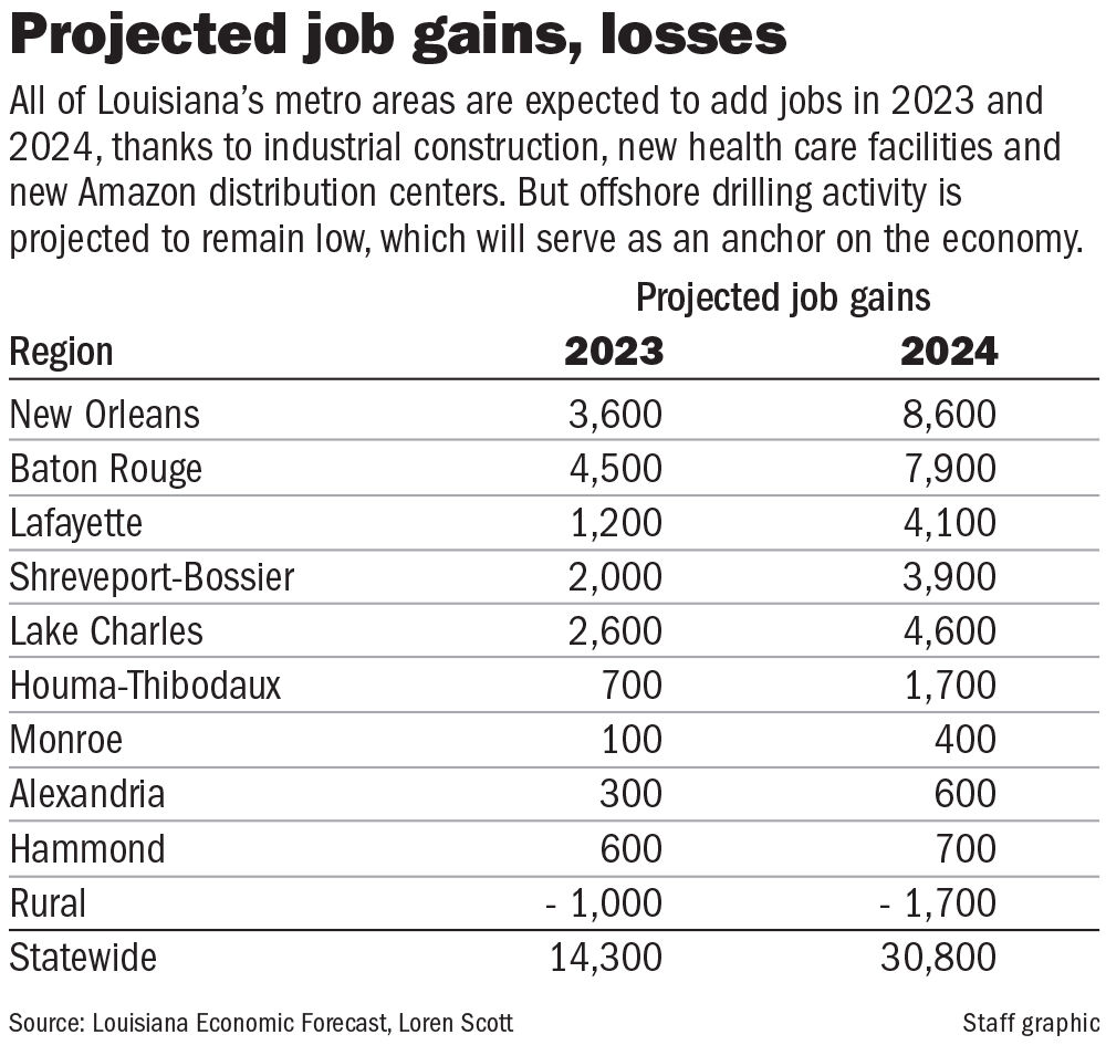 New Orleans Area Could Gain 12 200 Jobs By 2024 But Workforce Still   633c87a55be61.image 