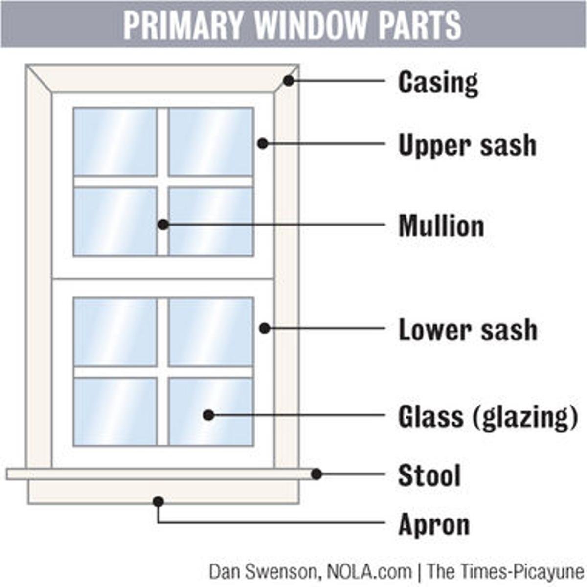 Window method. Window Parts. Double-hung Sash Window. Mullion. Types of Window Sill finishes..