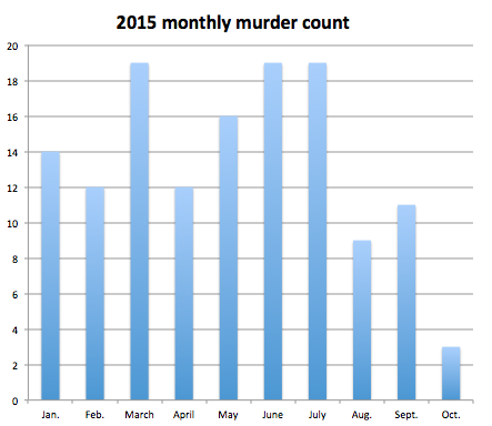 Pace of New Orleans murders slows significantly in October | Crime ...