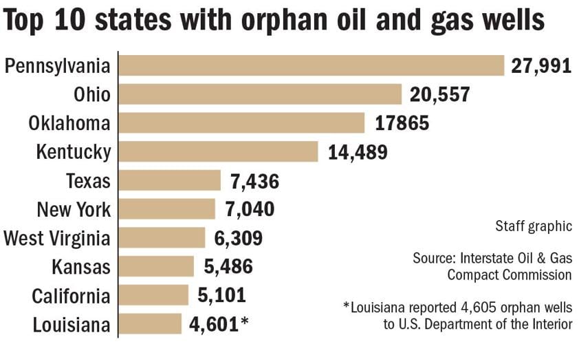 Home to 4,605 orphan oil and gas wells, Louisiana seeks federal money ...