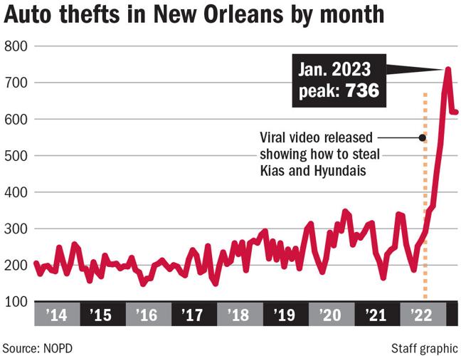 Amid skyrocketing car thefts, NOPD revives bait car program Crime