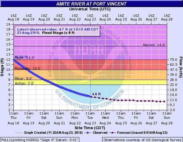 Amite River falls below flood stage for first time in 10 days | Weather ...