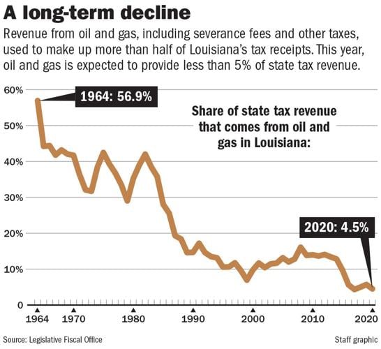 111520 Oil Gas state tax revenue share