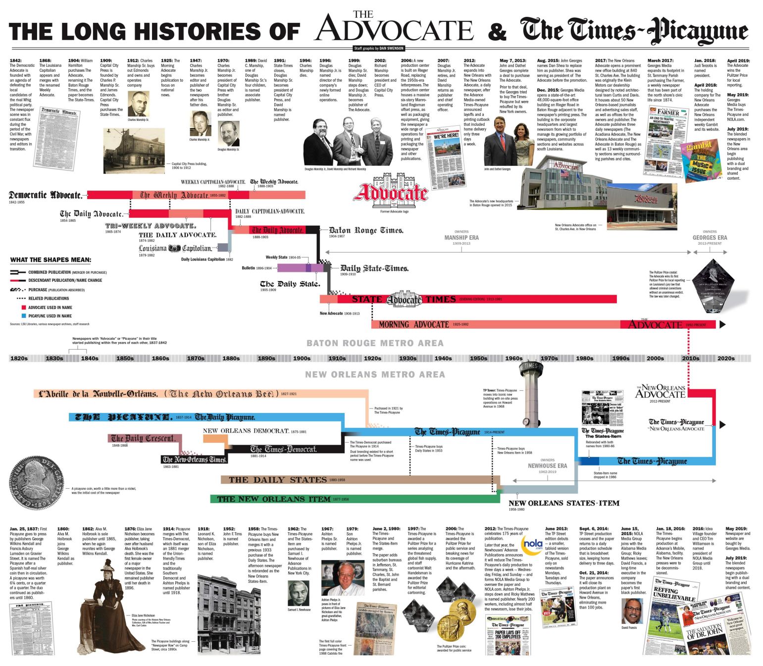 Timeline: A Complete History Of The Times-Picayune And The Advocate ...