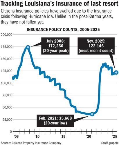 Louisiana homeowners remain stuck on safety net insurer | | nola.com