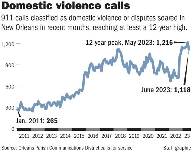 As domestic violence calls surge, more advocates help police Crime