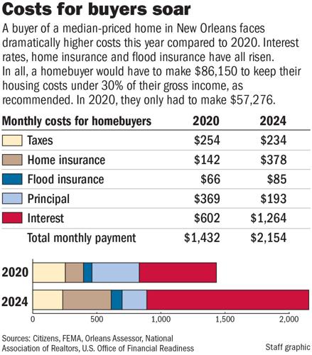 Louisiana insurance crisis is affecting its housing market | Business ...