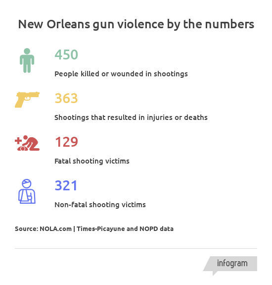 New Orleans gun violence in 2018 Who where when and how many