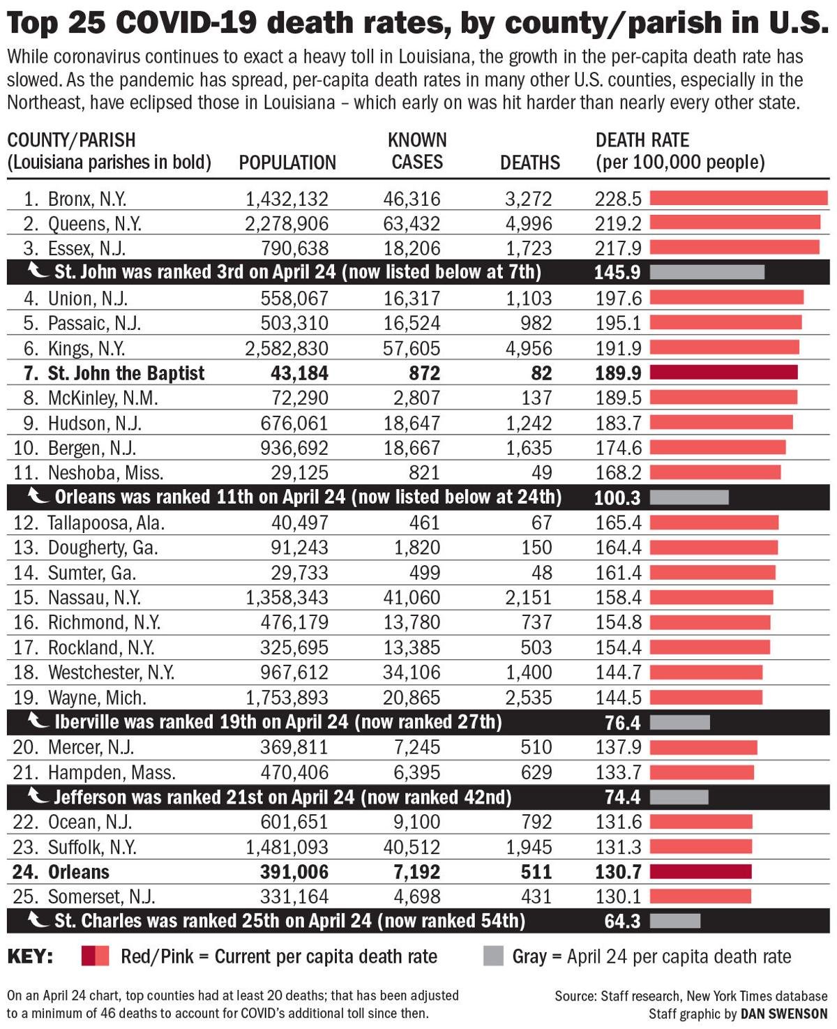 Though Coronavirus Deaths Haven T Ceased Louisiana Isn T Ground Zero For Covid Anymore Coronavirus Nola Com
