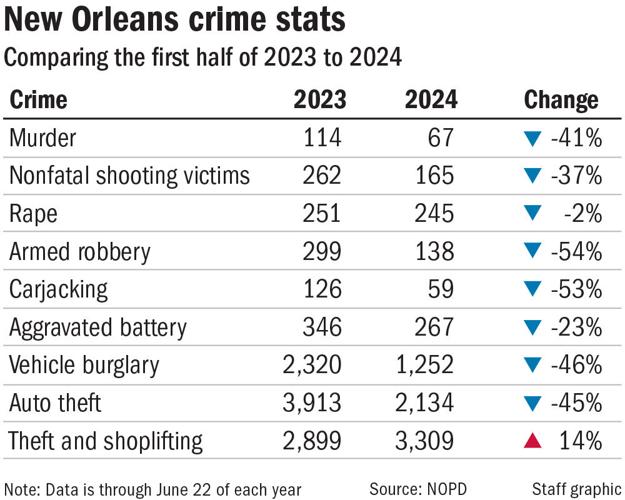 Shootings, murders recede dramatically in New Orleans | News | nola.com