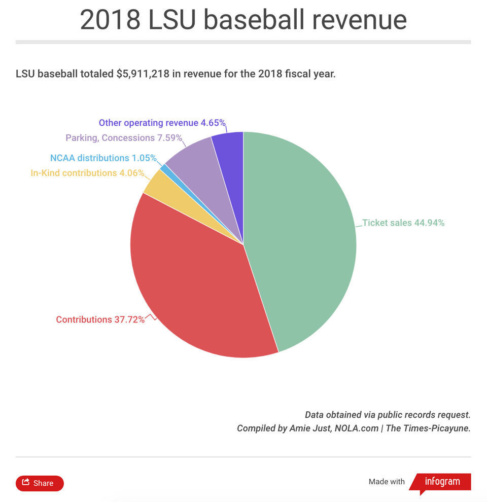 Detailed LSU athletics financial data 2018 revenue down, expenses up