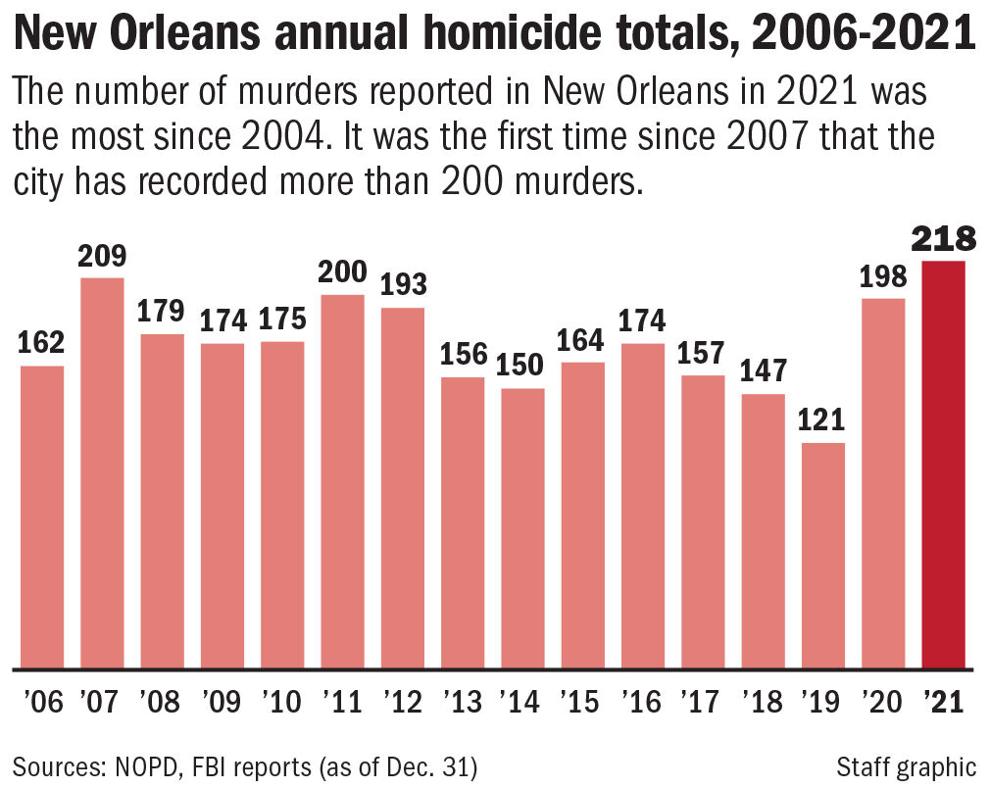 New Orleans ends 2021 with most murders in a year since before