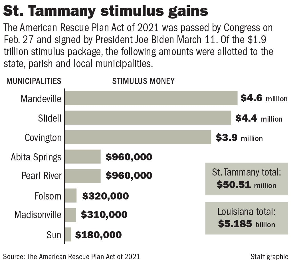 St. Tammany Parish government, municipalities will see stimulus bill