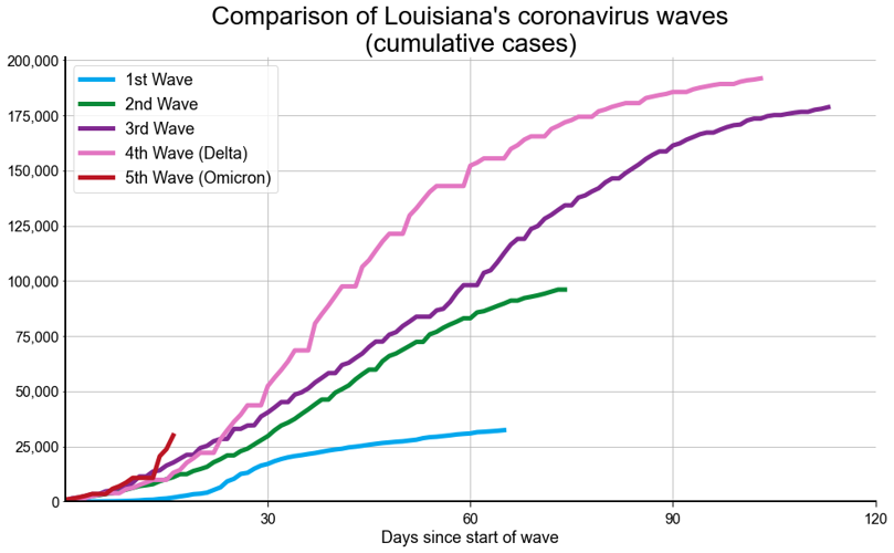 6,199 COVID cases Louisiana reports highest single day increase in