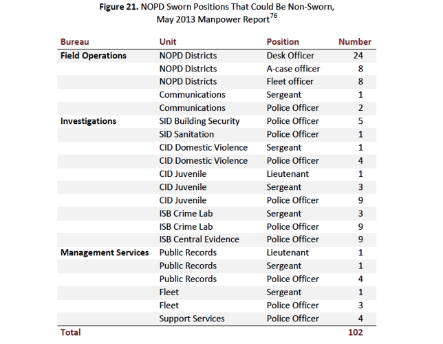 NOPD needs more street cops to meet emergency needs, IG finds | Crime ...