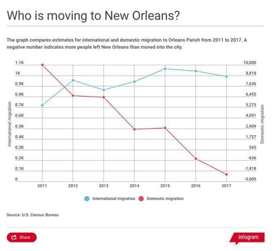 Is New Orleans' population growth slowing down? Local Politics