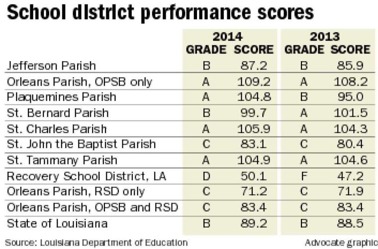 School performance scores basically flat across New Orleans metro area